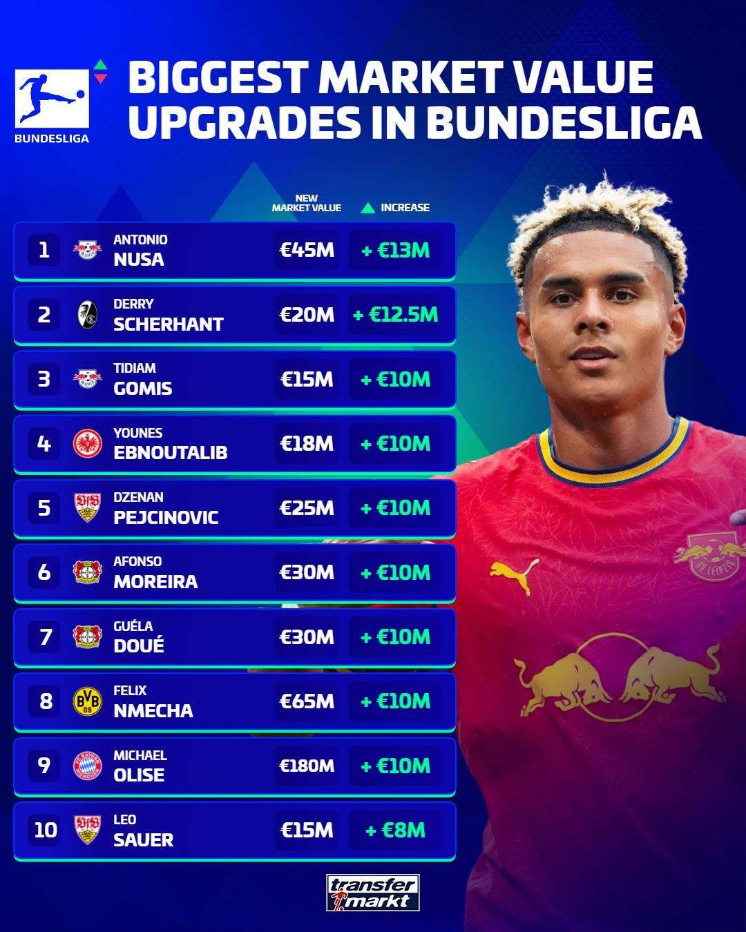 Góc Nhìn HI88: Bảng tăng giá trị cầu thủ Bundesliga: Nusa dẫn đầu, Olise và Nmecha có tên